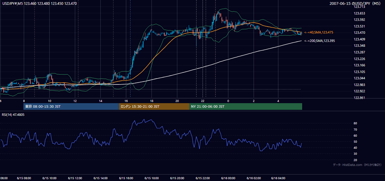 2007年6月15日（金） USD/JPY 5分足チャート