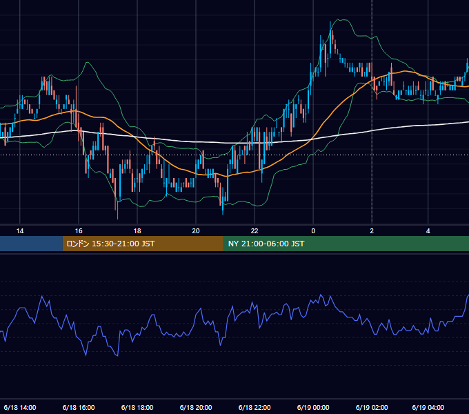 2007年6月18日（月） USD/JPY 5分足チャート