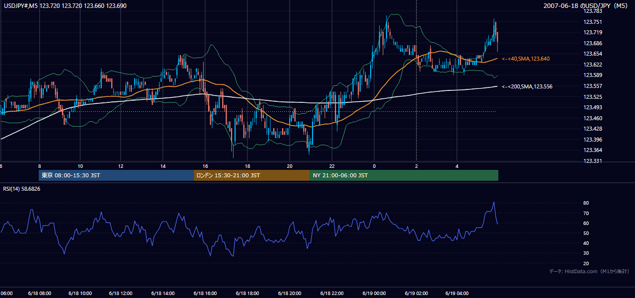 2007年6月18日(月) USD/JPY 5分足チャート