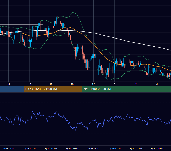 2007年6月19日（火） USD/JPY 5分足チャート