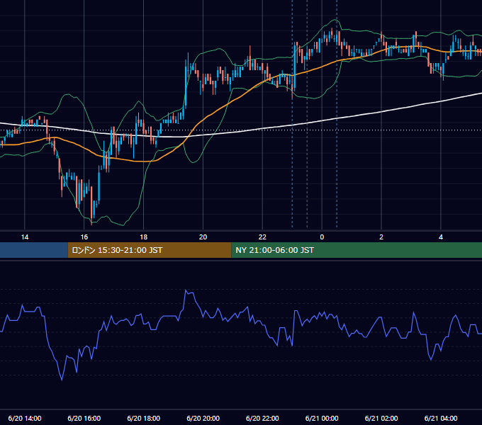 2007年6月20日（水） USD/JPY 5分足チャート