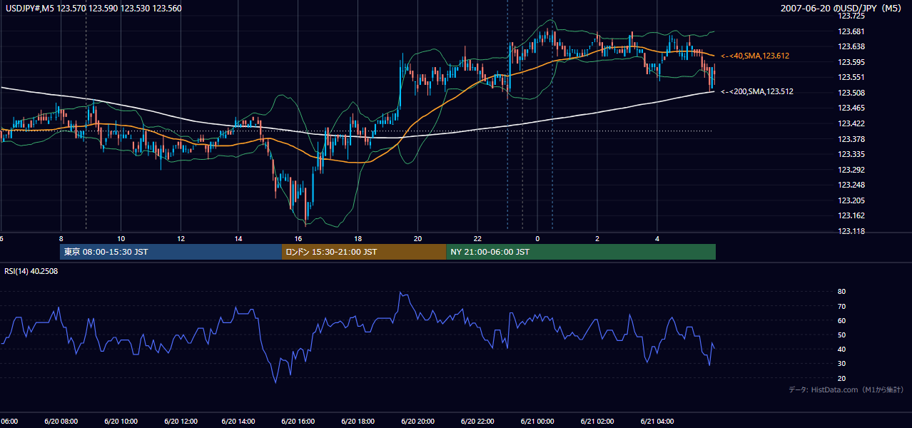 2007-06-20(水) USD/JPY 5分足チャート