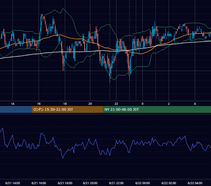 2007年6月21日（木） USD/JPY 5分足チャート
