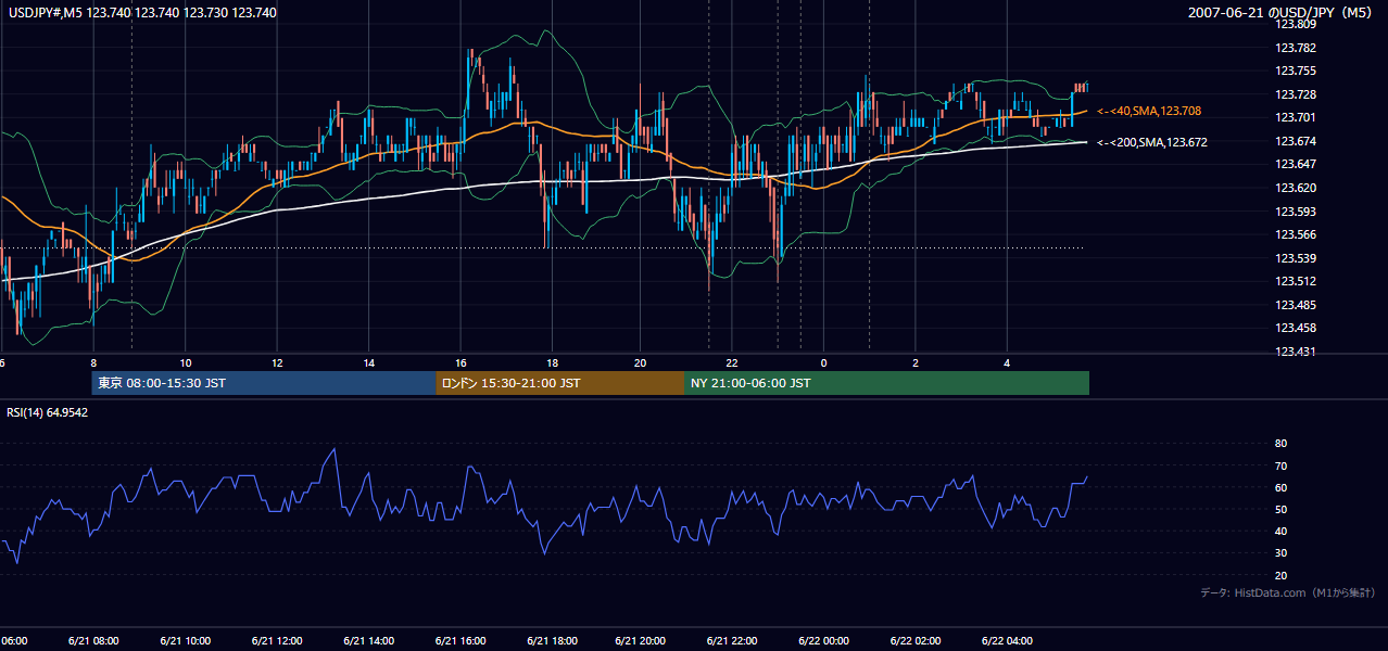 2007年6月21日（木） USD/JPY 5分足チャート