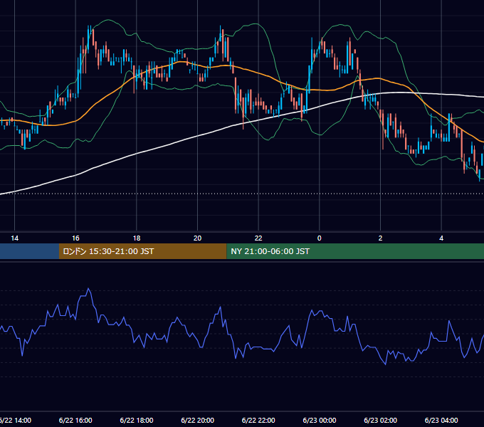 2007年6月22日（金） USD/JPY 5分足チャート