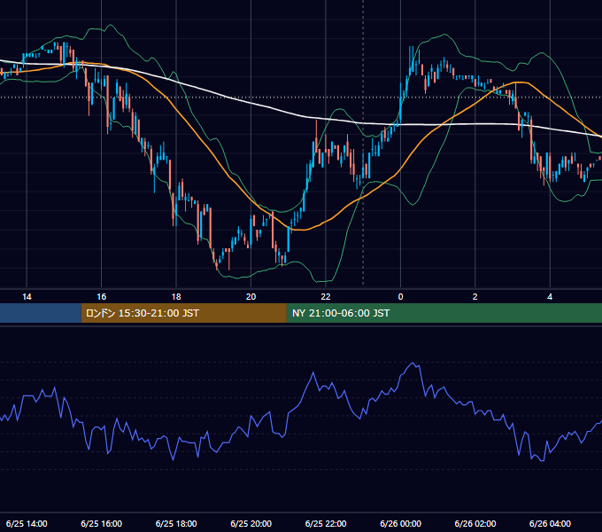 2007年6月25日（月） USD/JPY 5分足チャート