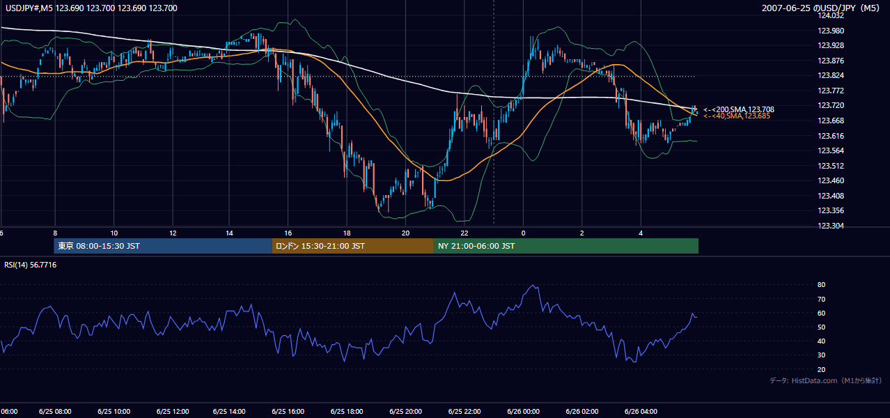 2007年6月25日(月) USD/JPY 5分足チャート