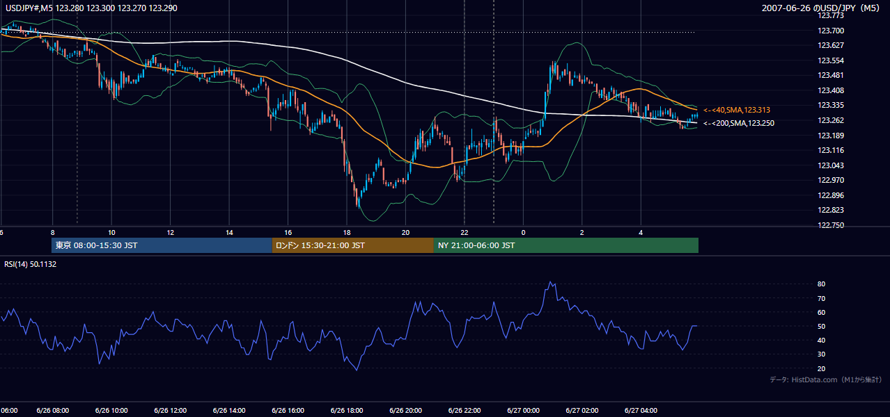 2007年6月26日(火) USD/JPY 5分足チャート