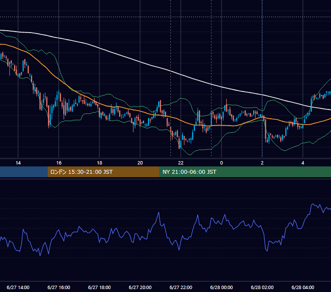 2007年6月27日（水） USD/JPY 5分足チャート