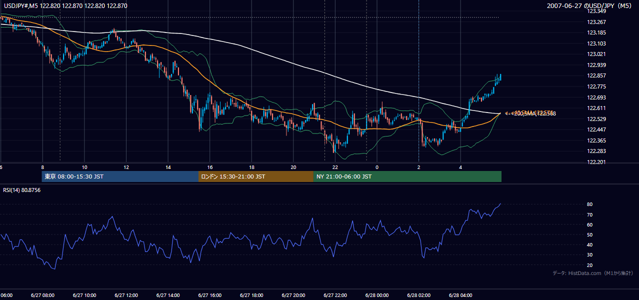 2007年6月27日(水) USD/JPY 5分足チャート