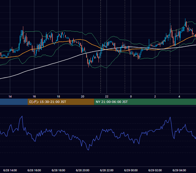 2007年6月28日（木） USD/JPY 5分足チャート