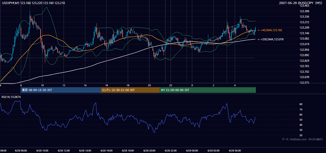 2007年6月28日（木） USD/JPY 5分足チャート
