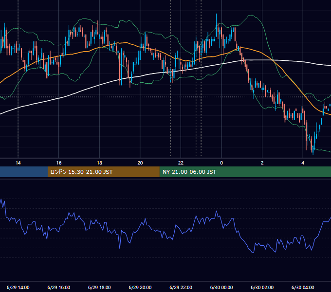 2007年6月29日（金） USD/JPY 5分足チャート