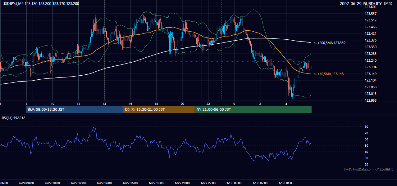 2007年6月29日（金） USD/JPY 5分足チャート
