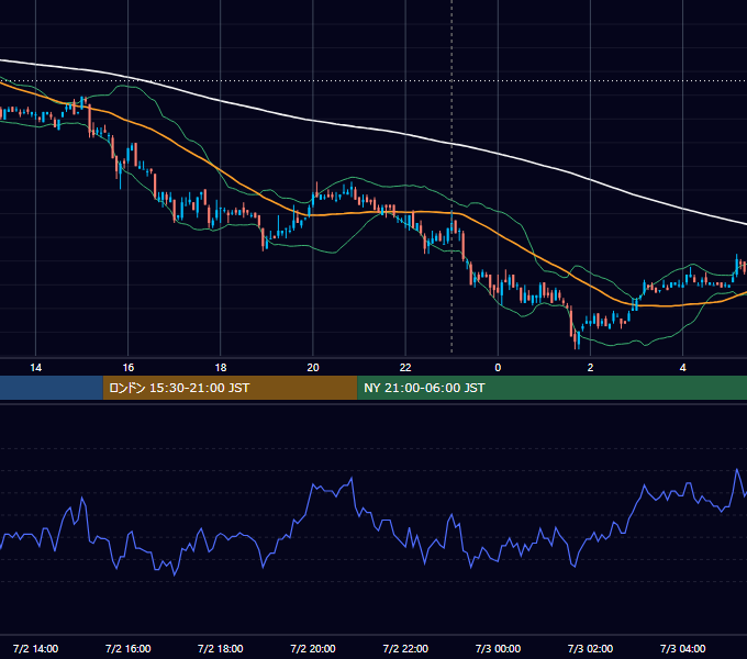 2007年7月2日（月） USD/JPY 5分足チャート