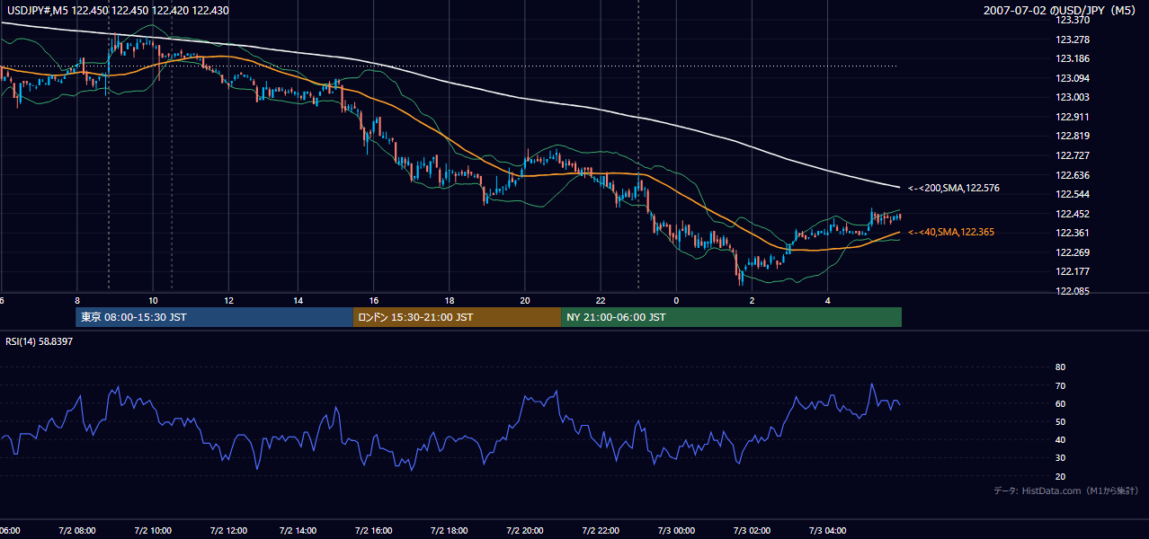 2007年7月2日（月） USD/JPY 5分足チャート