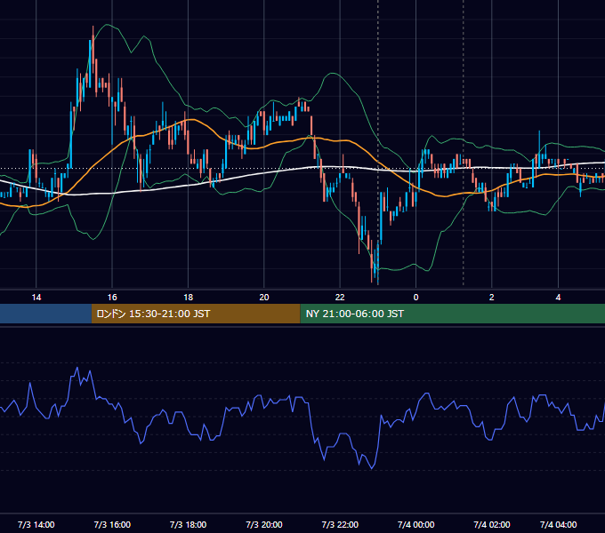 2007年7月3日（火） USD/JPY 5分足チャート