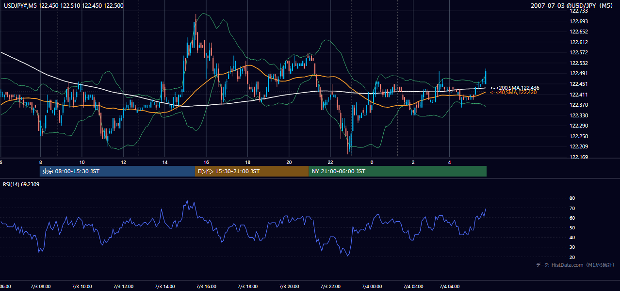 2007-07-03（火） USD/JPY 5分足チャート