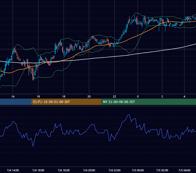 2007年7月4日（水） USD/JPY 5分足チャート