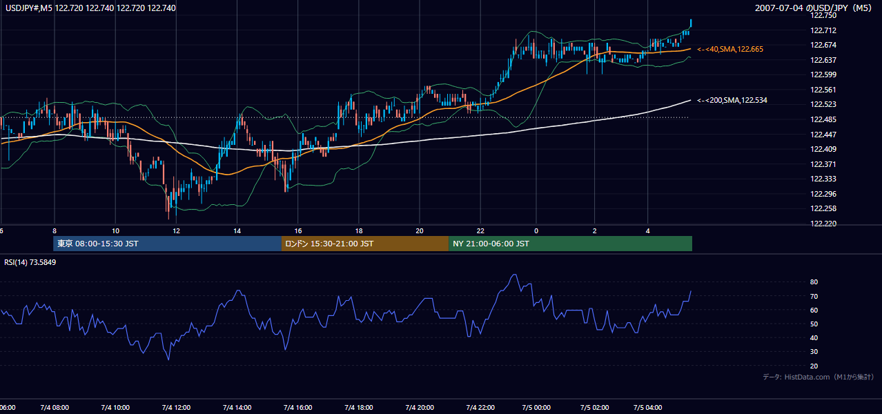 2007年7月4日（水） USD/JPY 5分足チャート