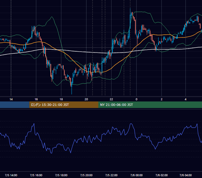 2007年7月5日（木） USD/JPY 5分足チャート