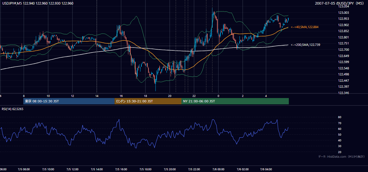 2007年7月5日(木) USD/JPY 5分足チャート