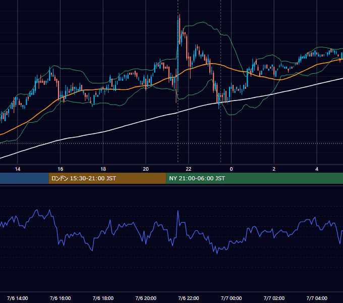 2007年7月6日（金） USD/JPY 5分足チャート