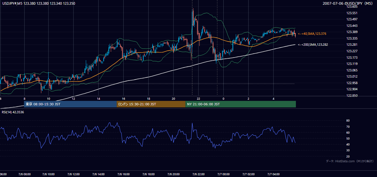 2007年7月6日(金) USD/JPY 5分足チャート