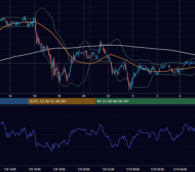 2007年7月9日（月） USD/JPY 5分足チャート