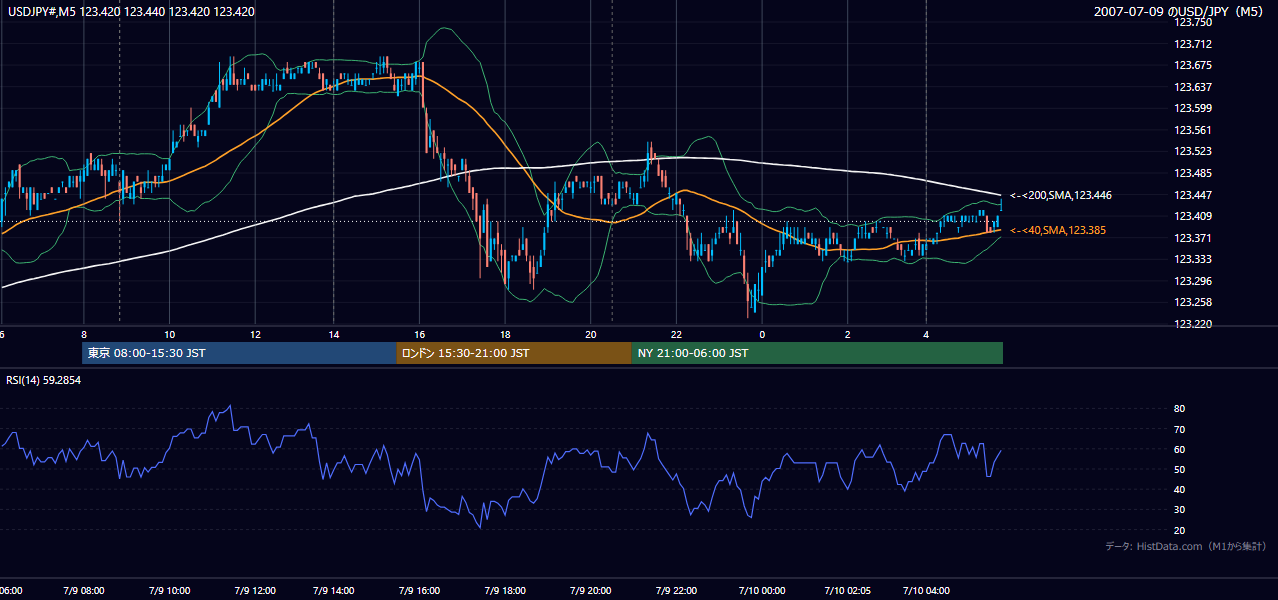 2007年7月9日（月） USD/JPY 5分足チャート