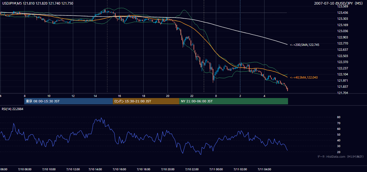 2007年7月10日(火) USD/JPY 5分足チャート