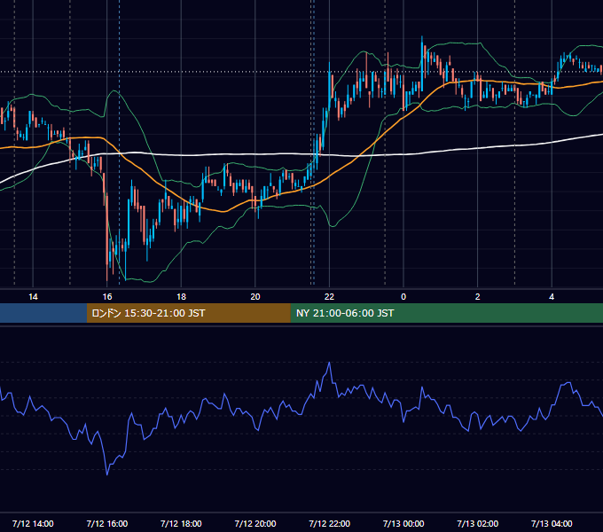 2007年7月12日（木） USD/JPY 5分足チャート