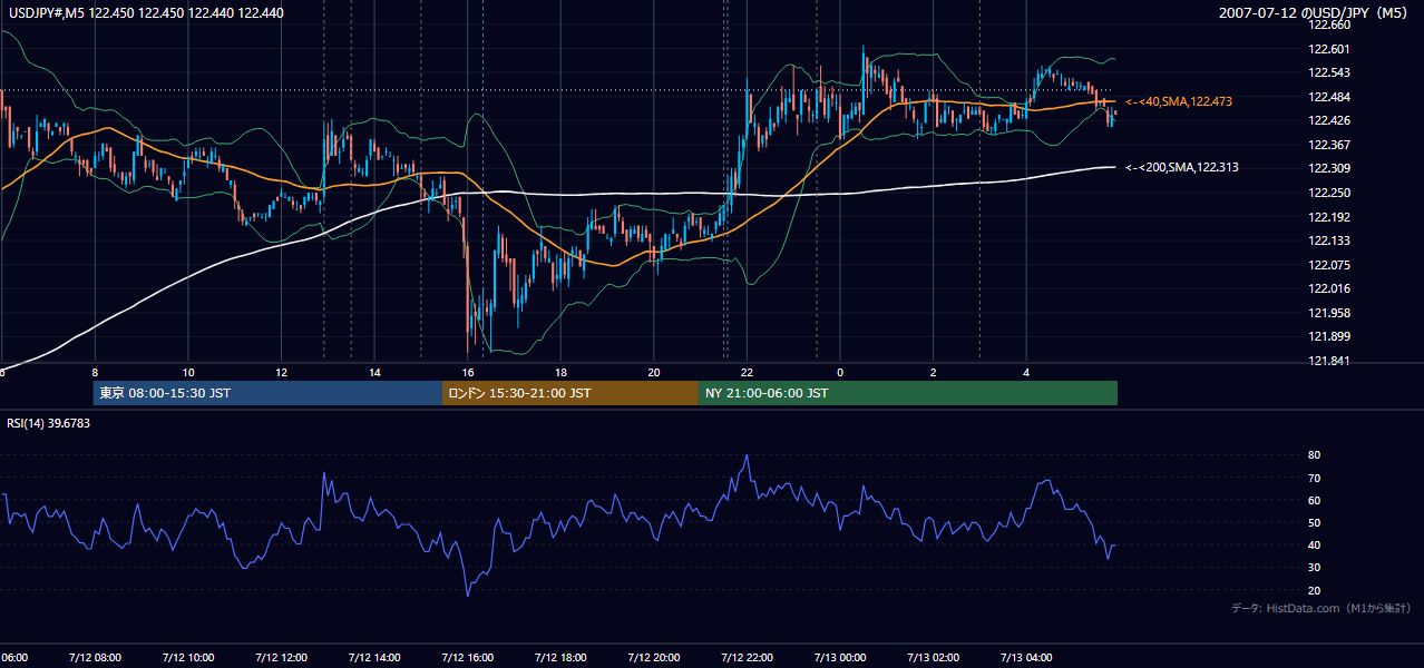 2007年7月12日(木) USD/JPY 5分足チャート