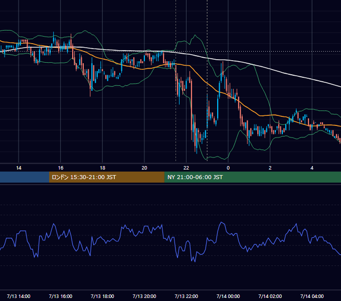 2007年7月13日（金） USD/JPY 5分足チャート