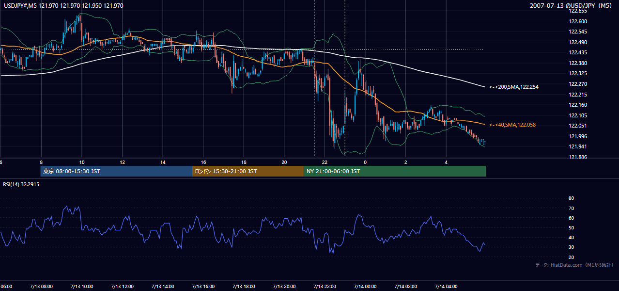 2007-07-13(金) USD/JPY 5分足チャート