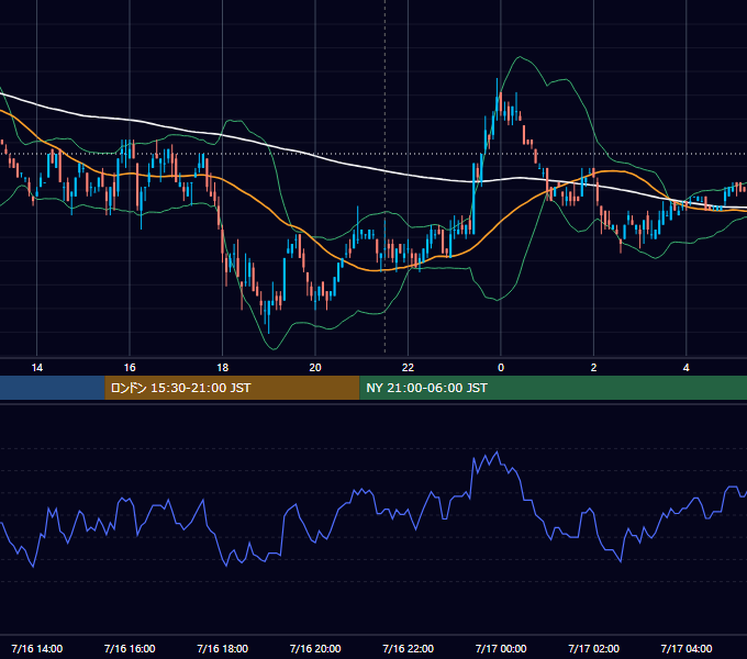 2007年7月16日（月） USD/JPY 5分足チャート