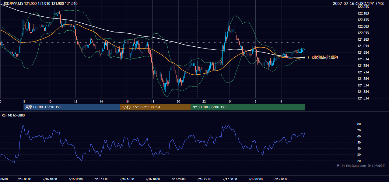 2007-07-16(月) USD/JPY 5分足チャート