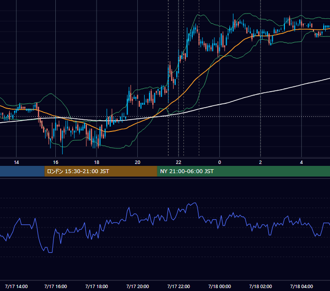 2007年7月17日（火） USD/JPY 5分足チャート