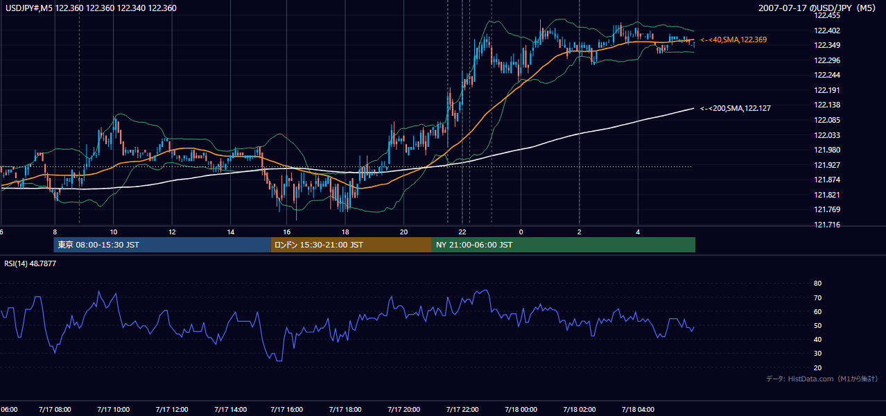 2007-07-17(火) USD/JPY 5分足チャート