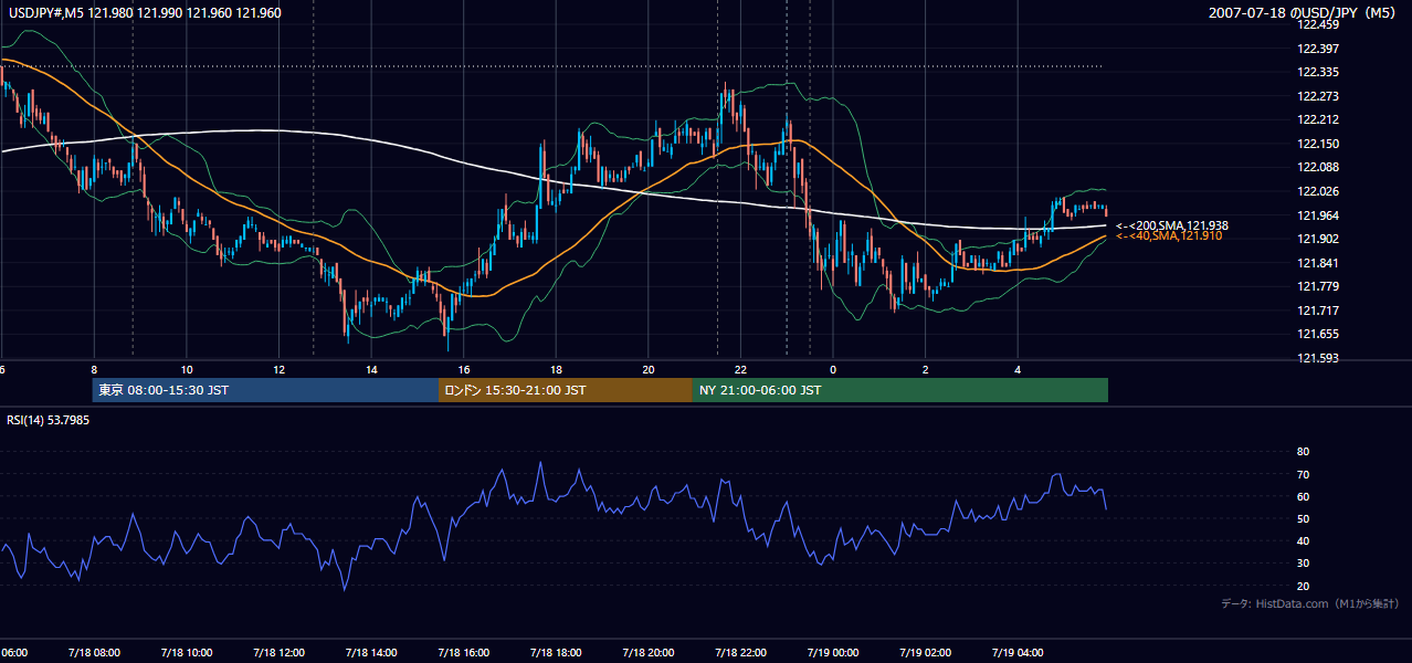 2007-07-18(水) USD/JPY 5分足チャート