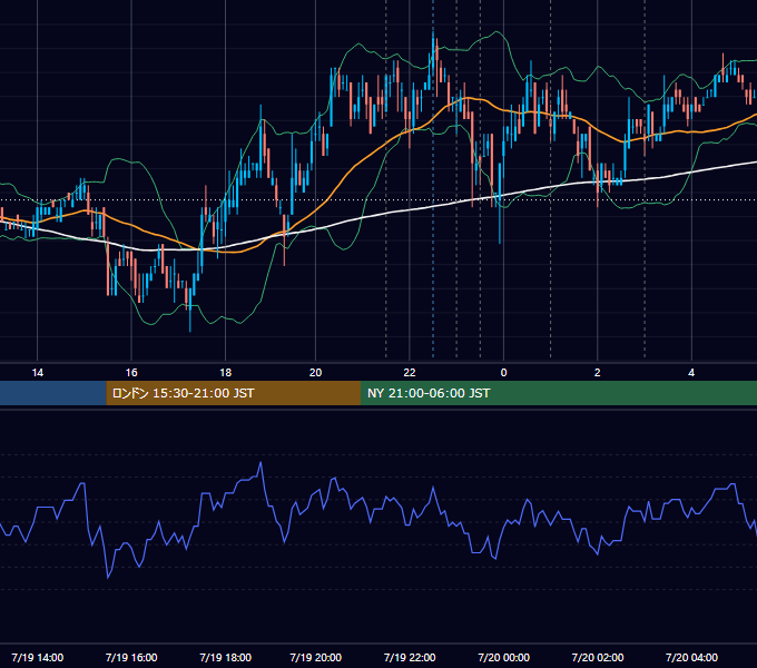 2007年7月19日（木） USD/JPY 5分足チャート