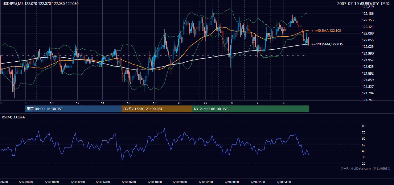2007-07-19(木) USD/JPY 5分足チャート
