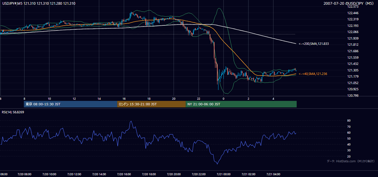 2007-07-20(金) USD/JPY 5分足チャート