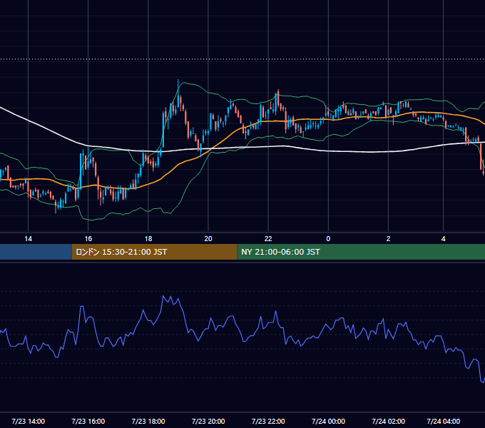 2007年7月23日（月） USD/JPY 5分足チャート