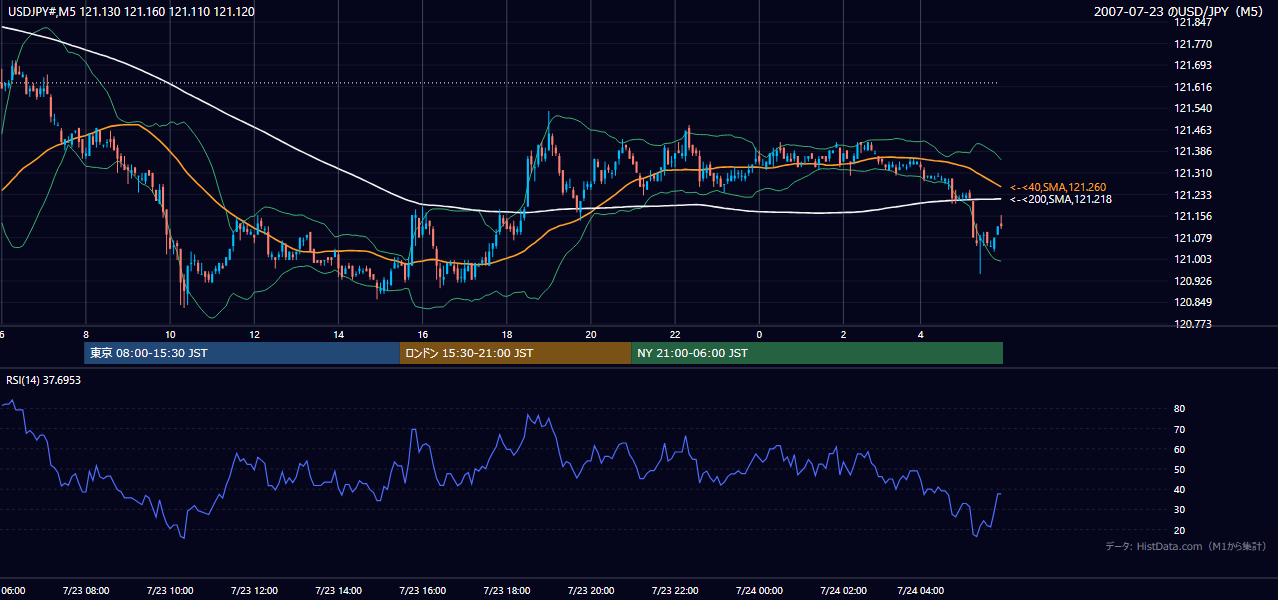 2007-07-23(月) USD/JPY 5分足チャート