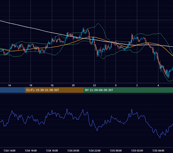2007年7月24日（火） USD/JPY 5分足チャート
