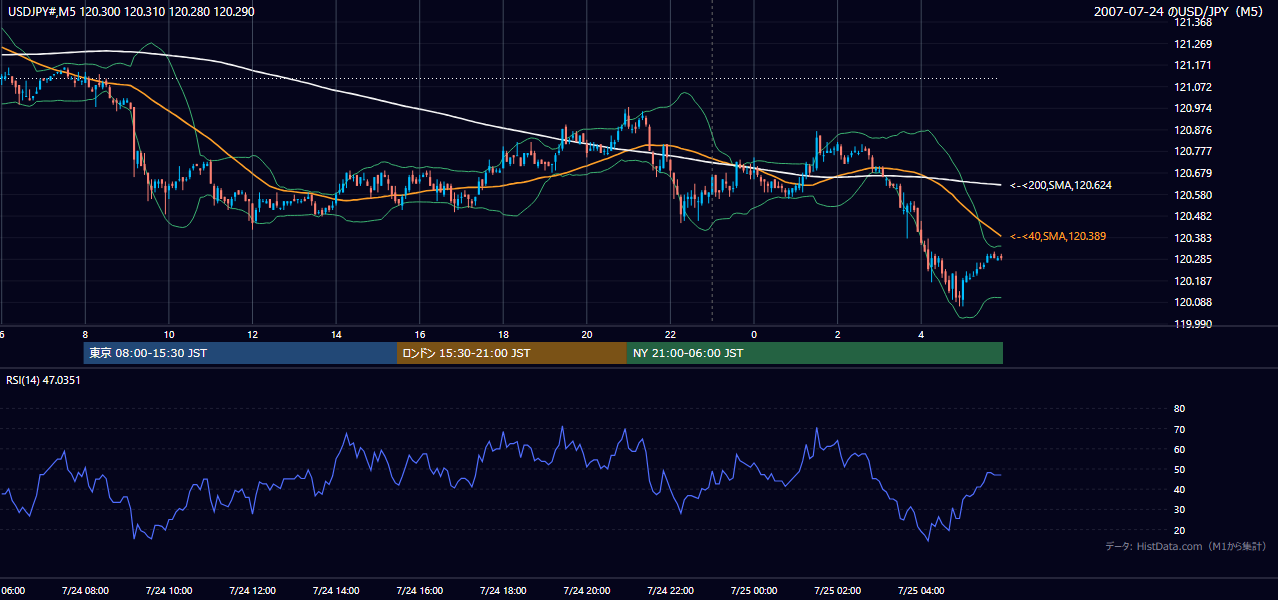 2007-07-24(火) USD/JPY 5分足チャート