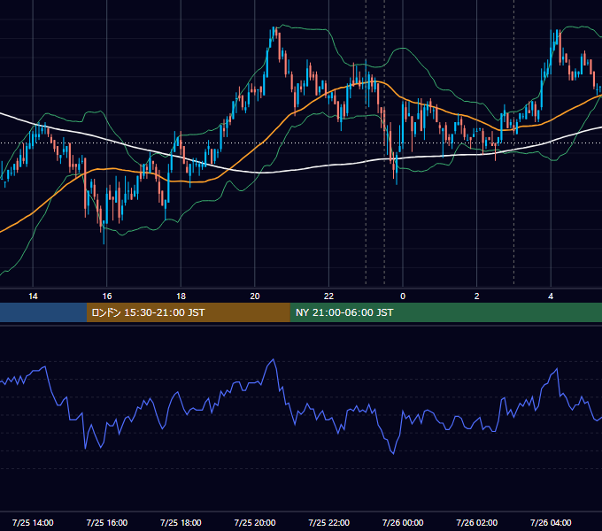 2007年7月25日（水） USD/JPY 5分足チャート