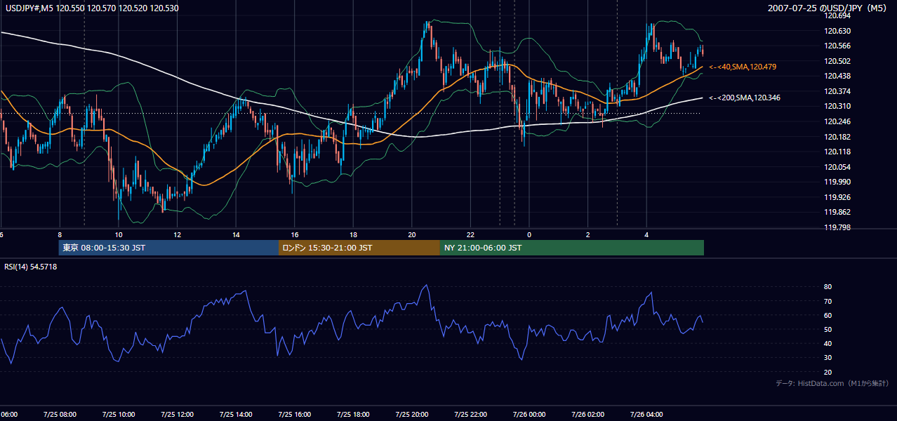 2007-07-25(水) USD/JPY 5分足チャート