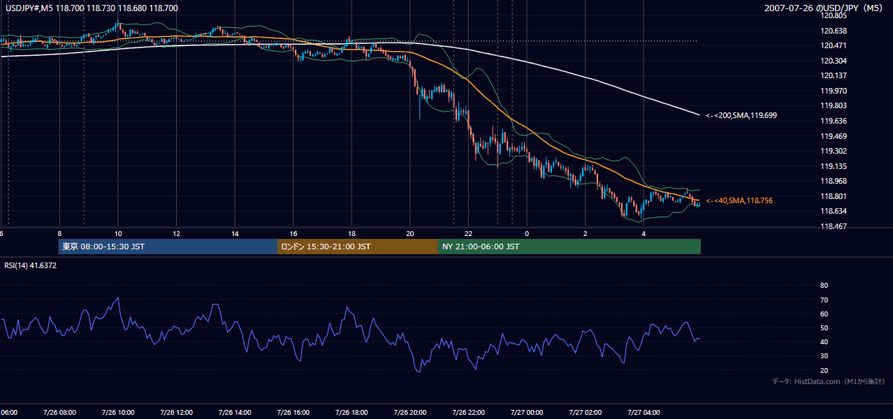 2007年7月26日(木) USD/JPY 5分足チャート